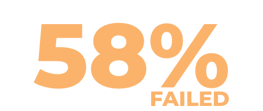 58% failed