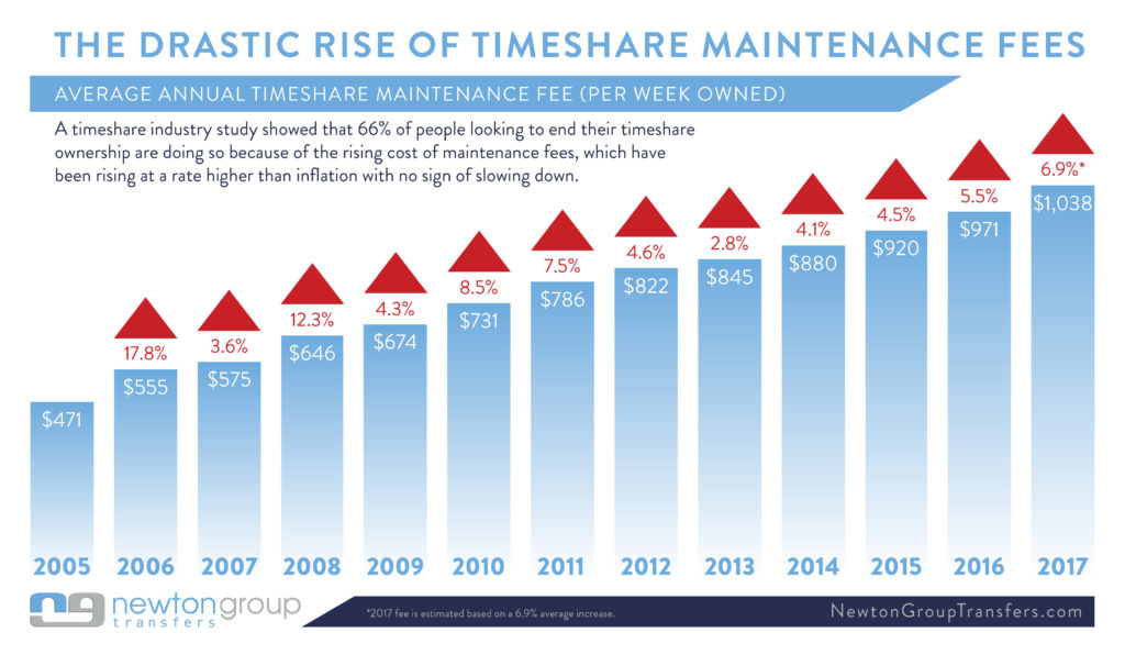 Timeshare Maintenance Fee chart