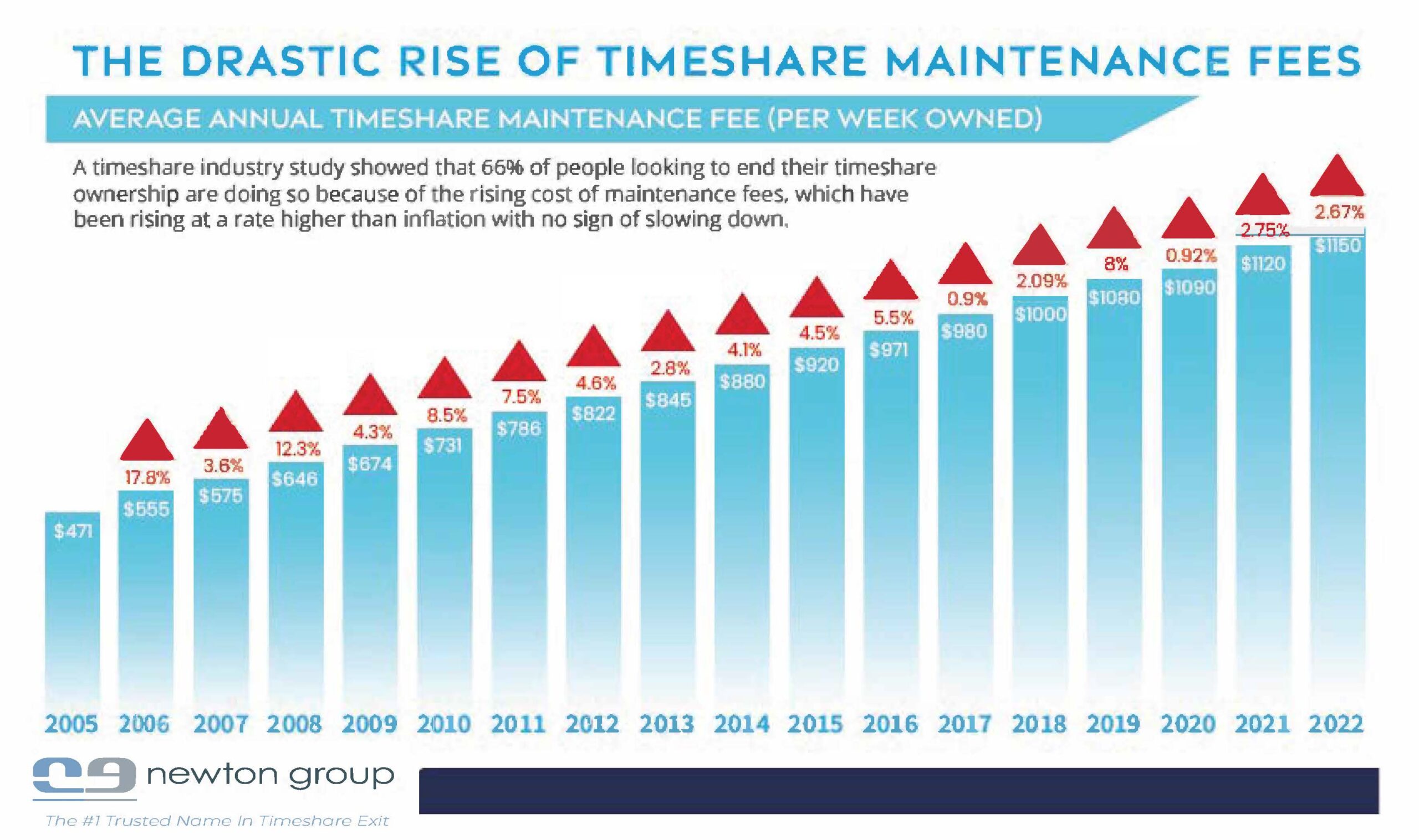 timeshare maintenance fees