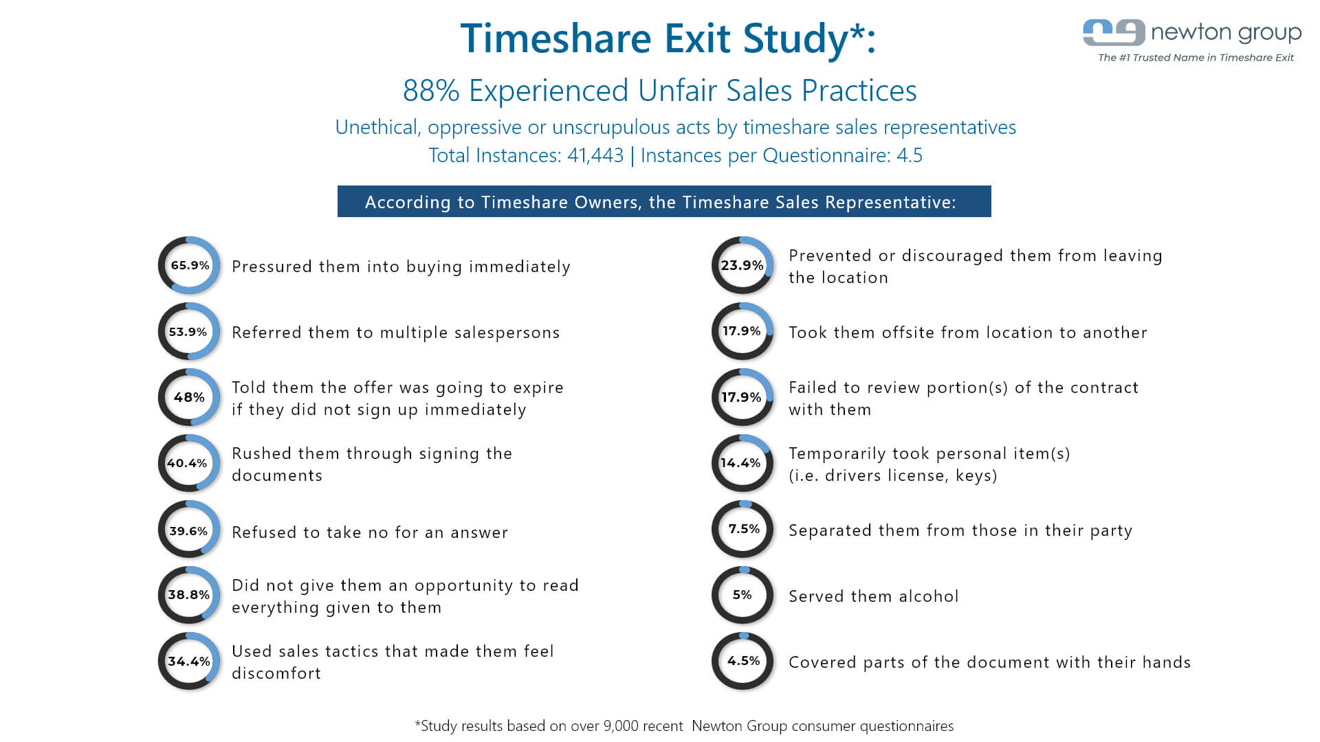 Timeshare exit study chart