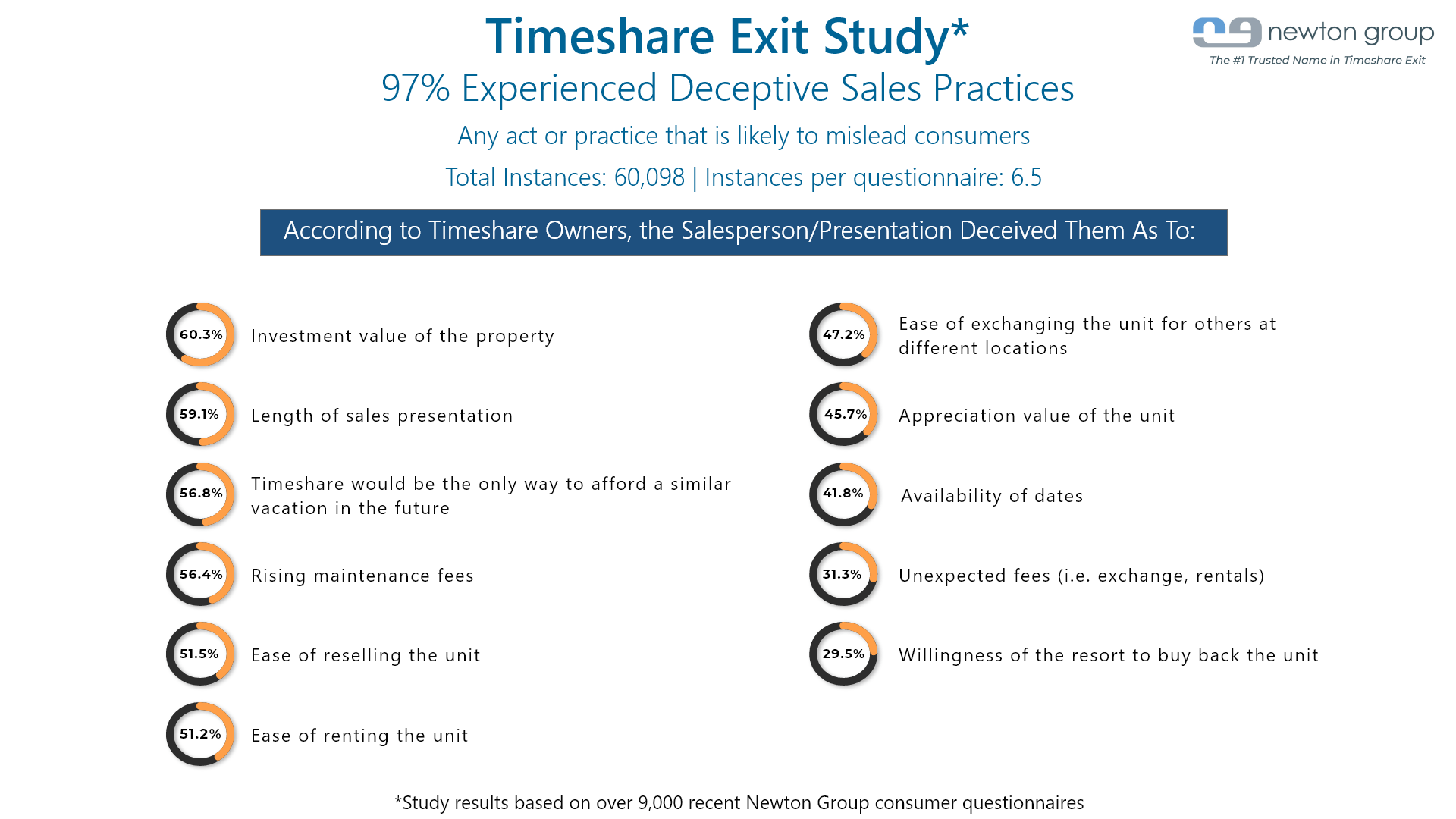 Timeshare exit study chart