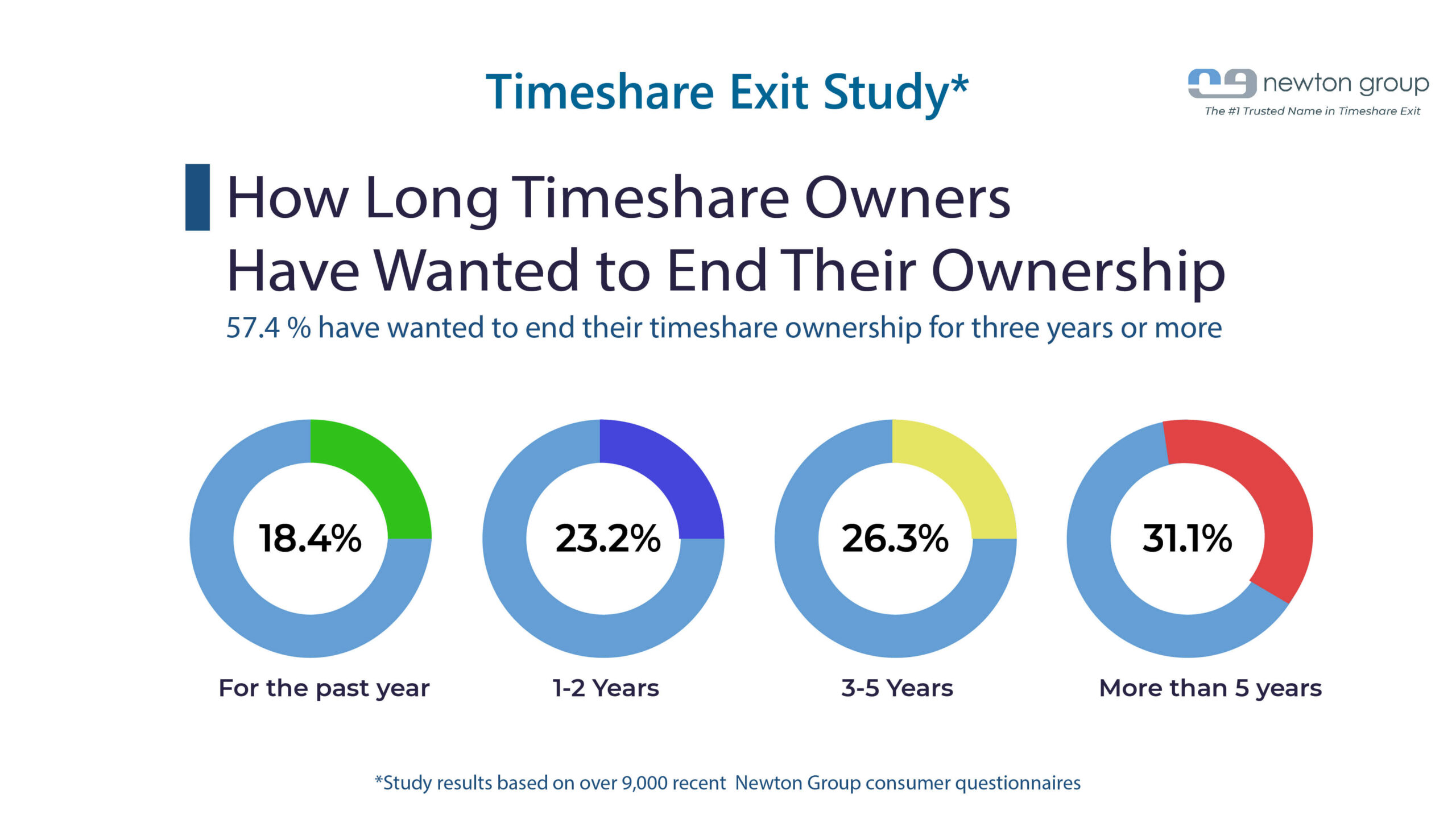 Timeshare exit study chart