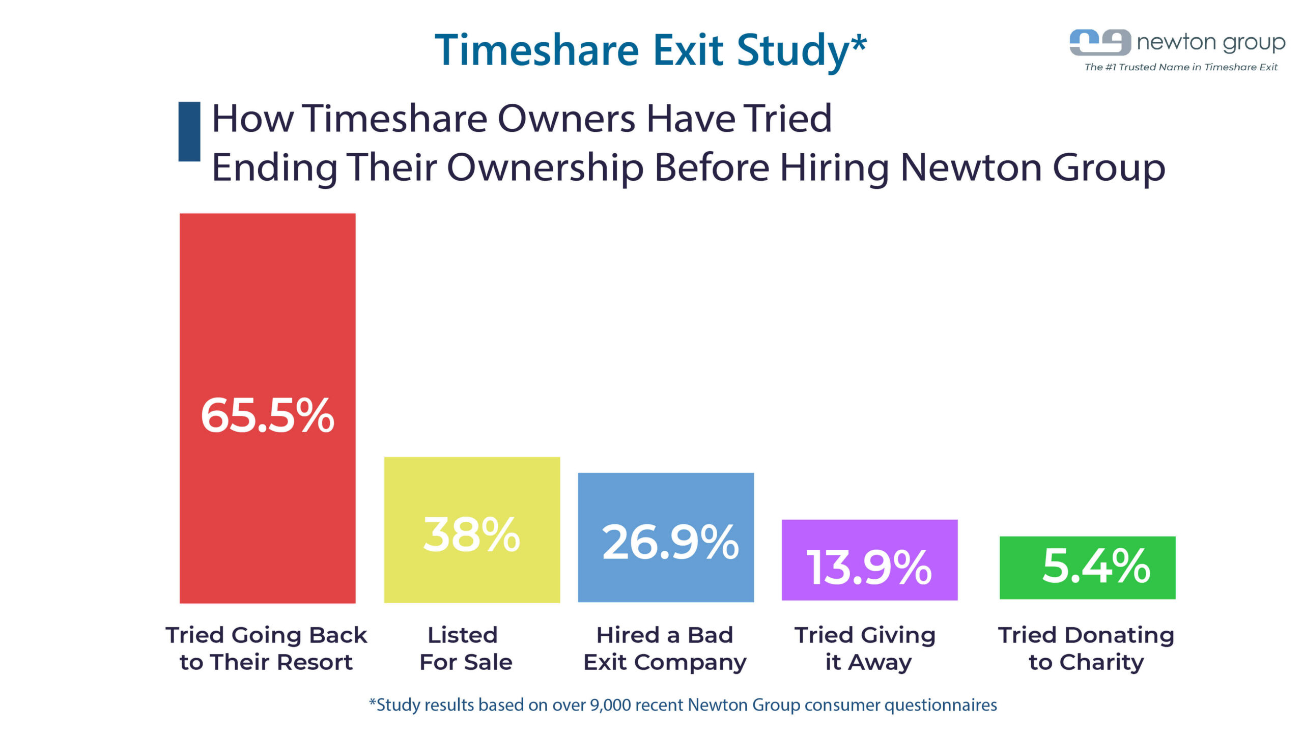 Timeshare exit study chart