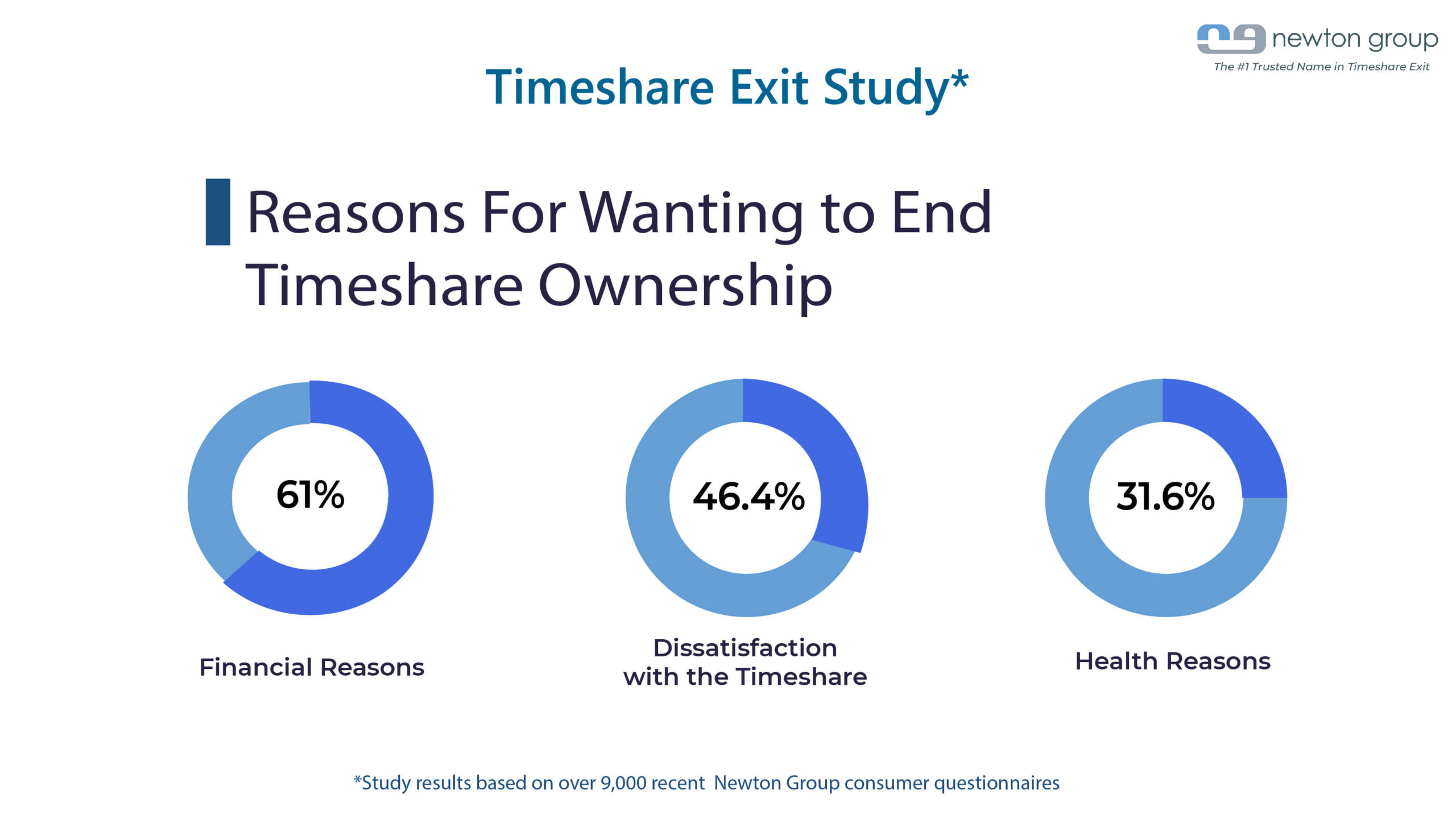 Timeshare exit study chart